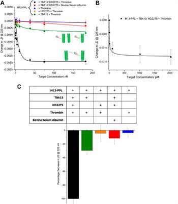 A plug-and-play aptamer diagnostic platform based on linear dichroism spectroscopy